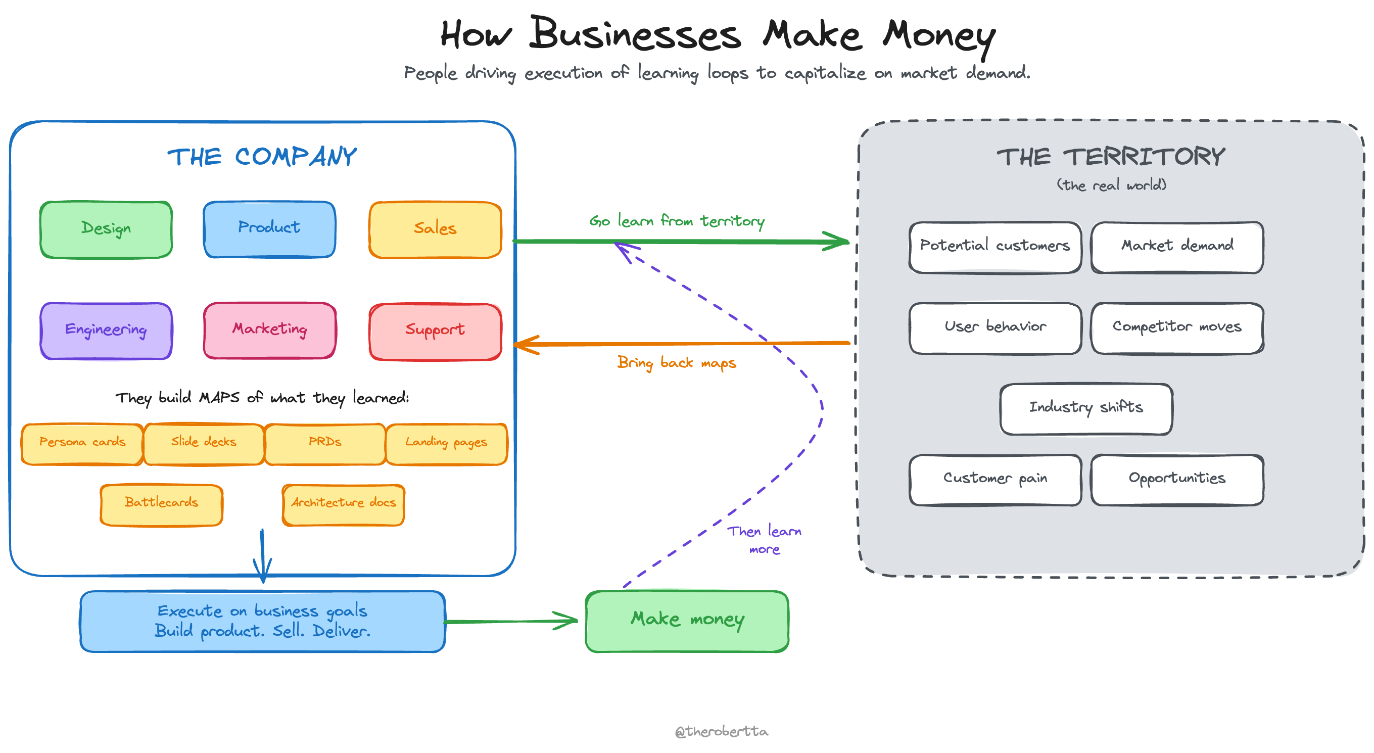 How Businesses Make Money