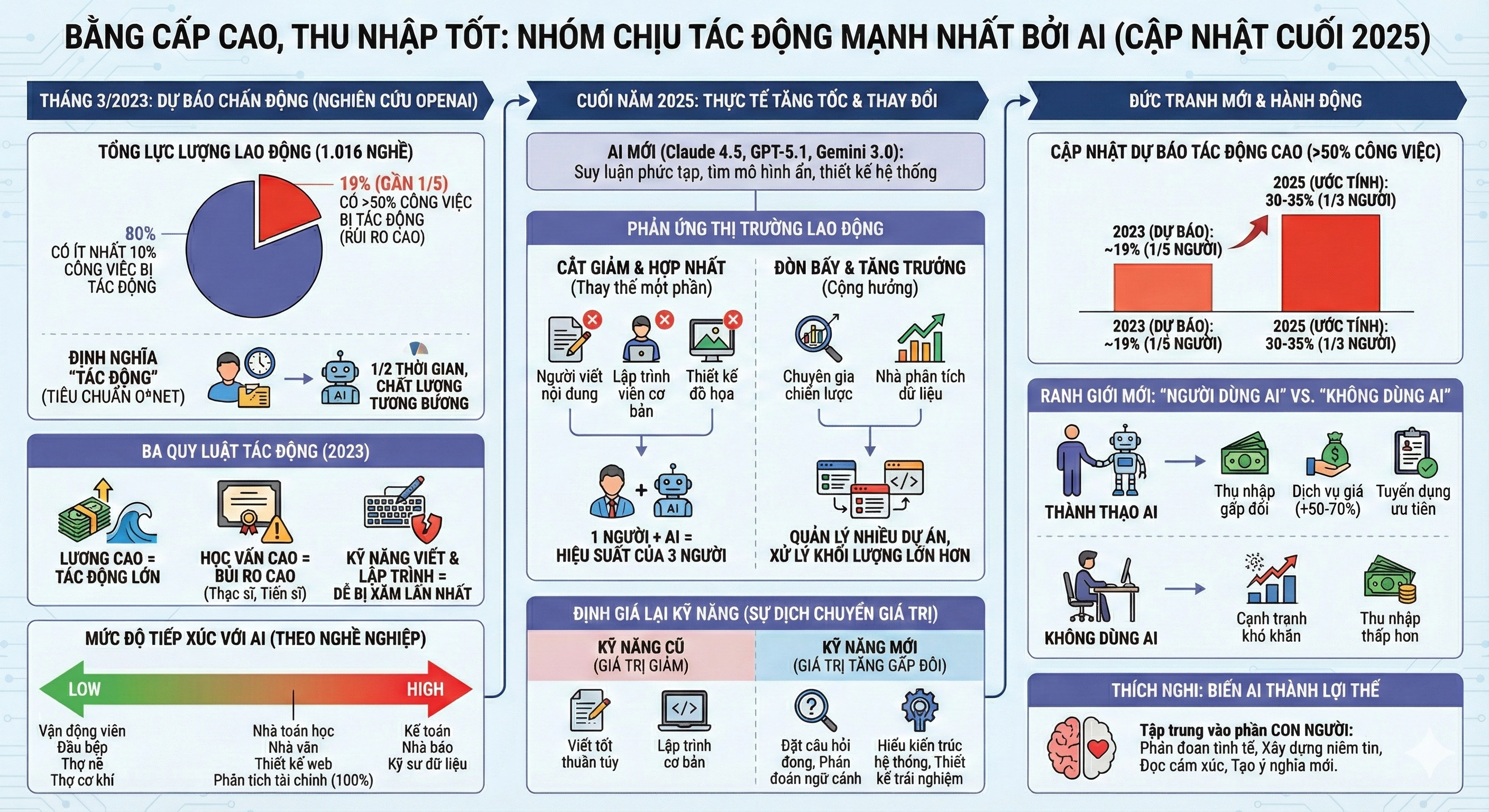 Bằng cấp cao, thu nhập tốt đang là nhóm bị tác động nhiều nhất bởi AI