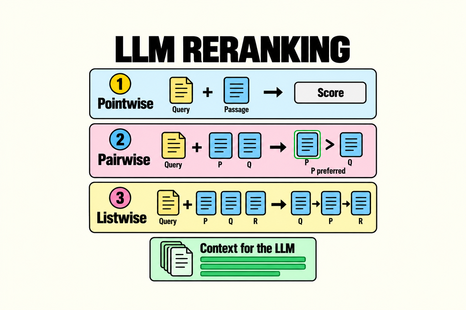 How LLM Rerankers Order Retrieved Passages