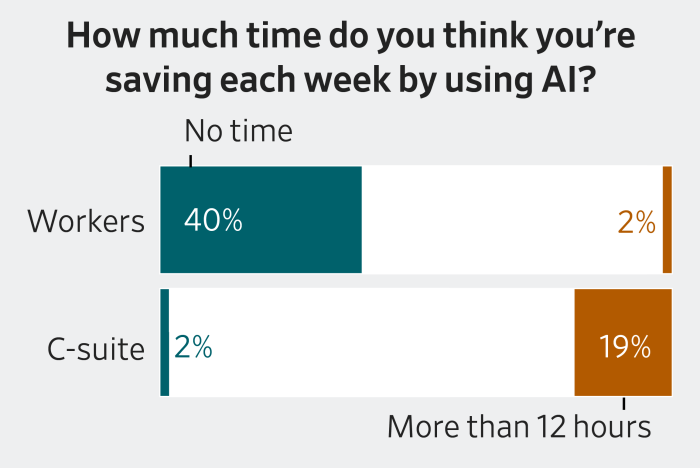 A chart highlighting the difference between workers and C-Suite execs in terms of how much time AI saves them per week. 40% of the former said no time; 19% of the latter said "More than 12 hours"