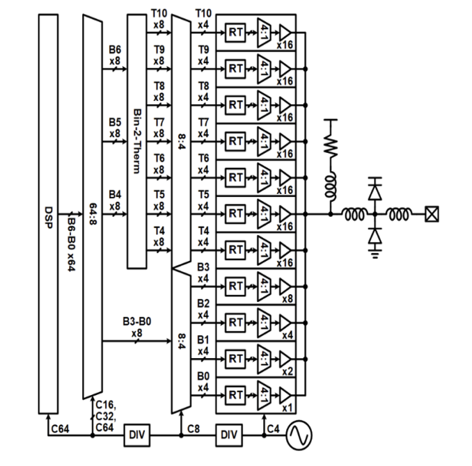 Figure 7. A 7b DAC-based quarter-rate TX example with seven thermometer and four binary output segments.