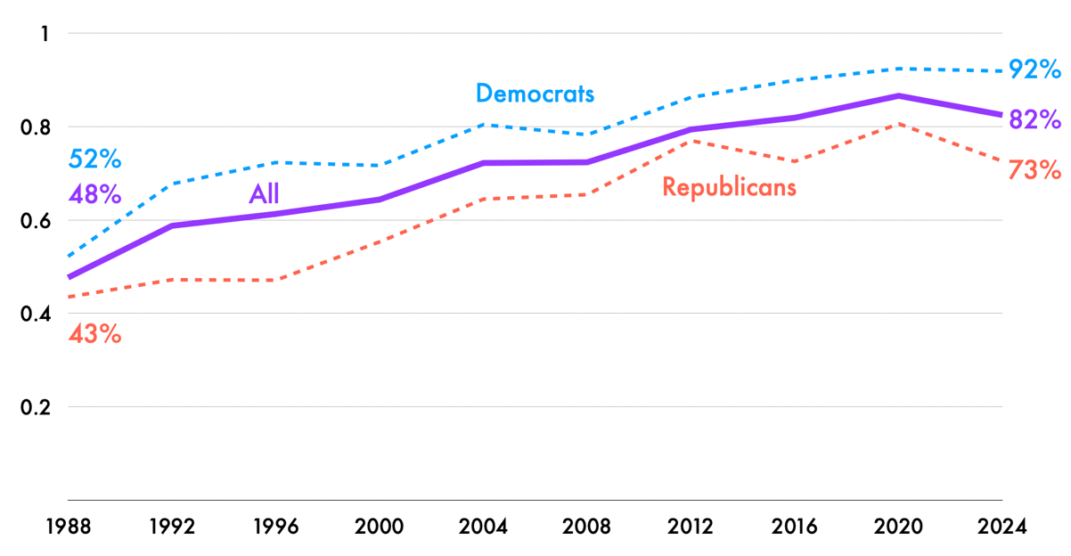 A graph showing the number of candidates in the united states

AI-generated content may be incorrect.
