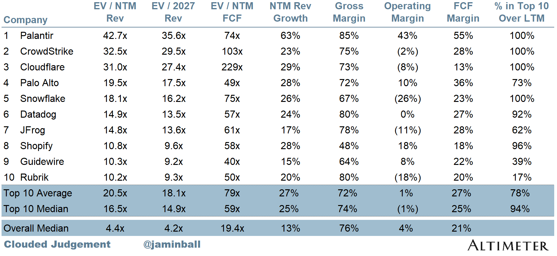 Top 10 EV / NTM Revenue Multiples