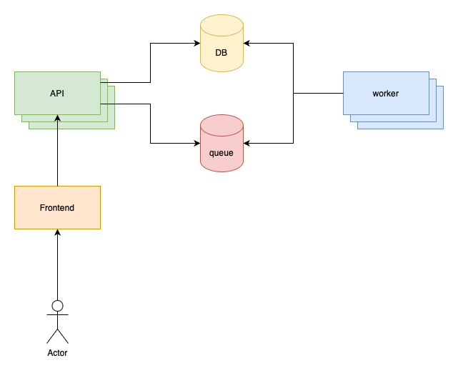System design 101 - by Martin Joo