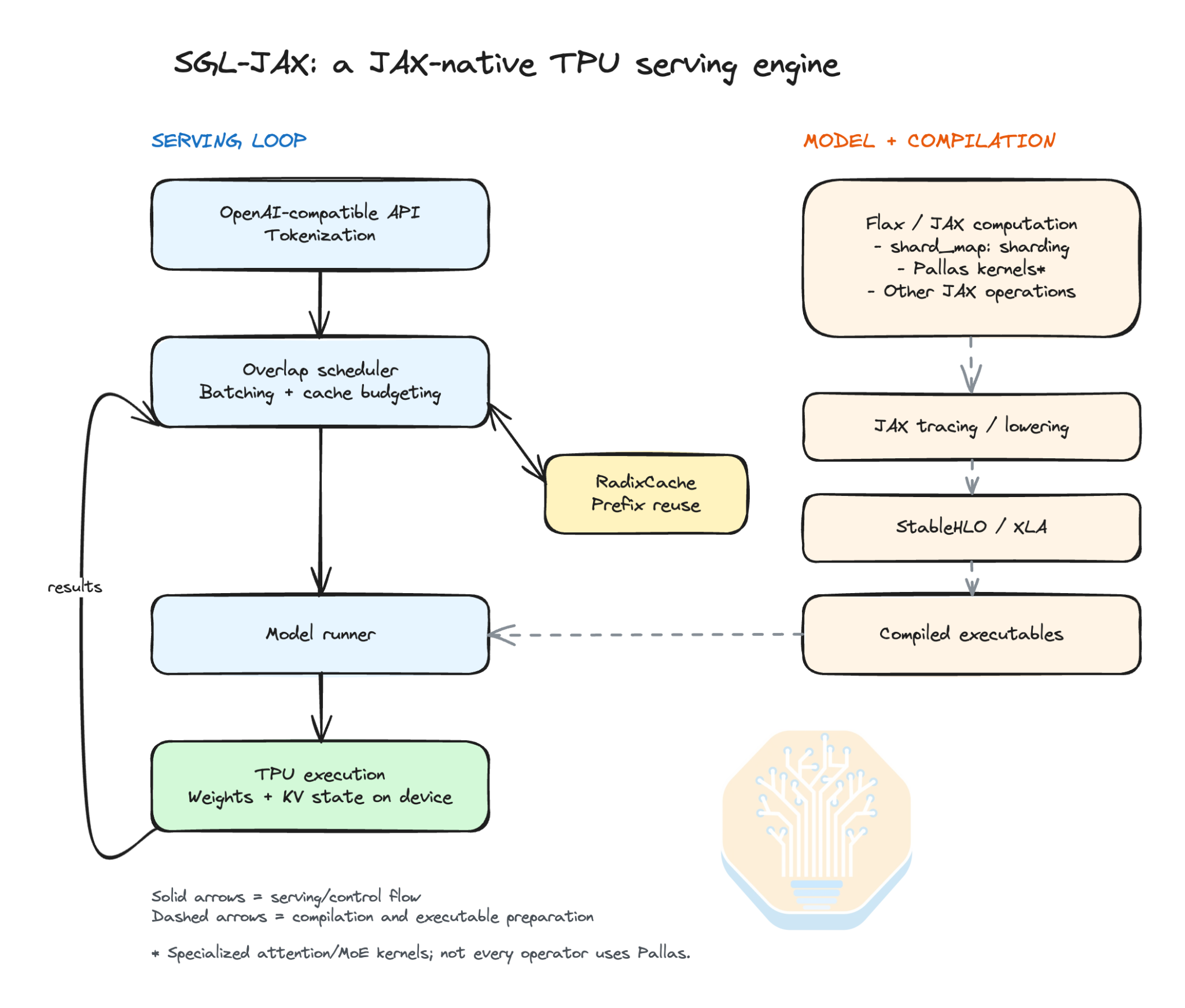 Diagram of the SGLang-JAX serving engine combining SGLang-style scheduling with JAX models and TPU kernels