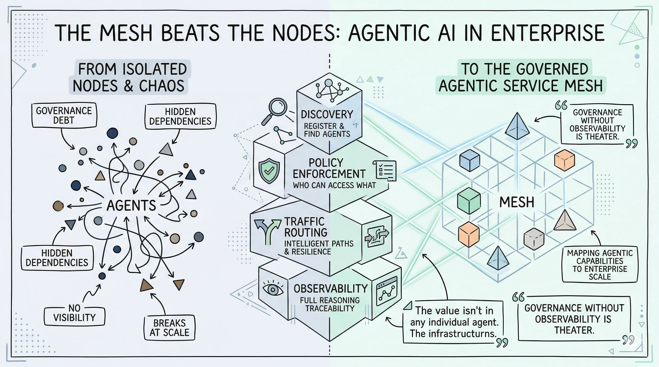 The Mesh Beats the Nodes