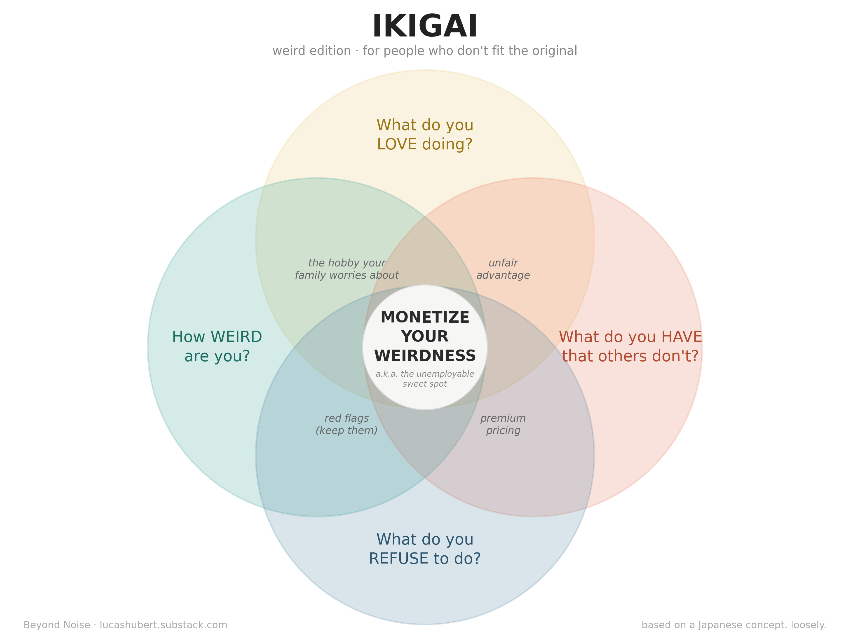 Monetize Your Weirdness