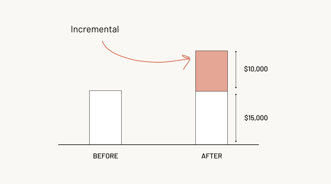 Image from How today’s top consumer brands measure marketing’s impact