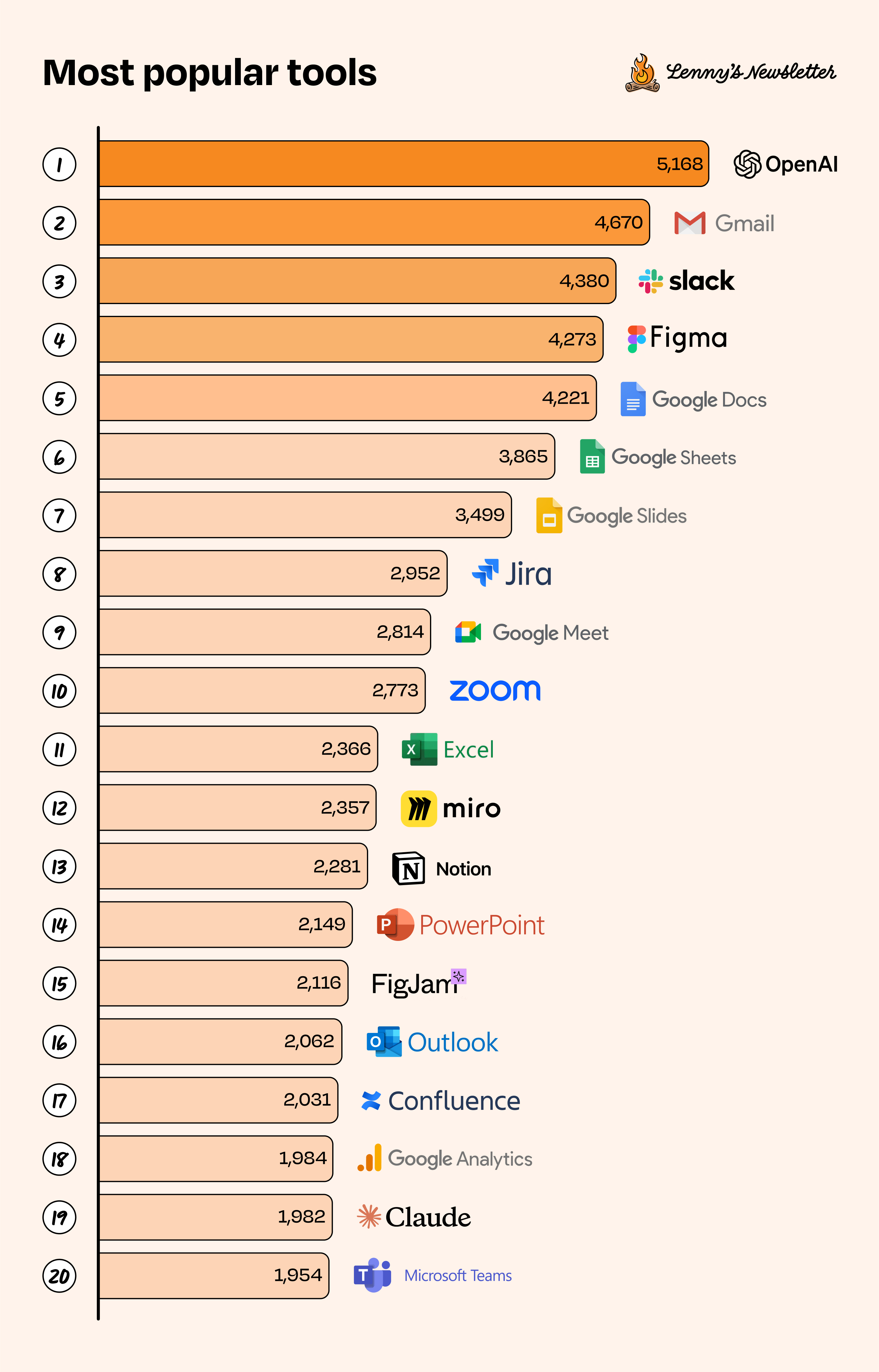 Image from What’s in your stack: The state of tech tools in 2025