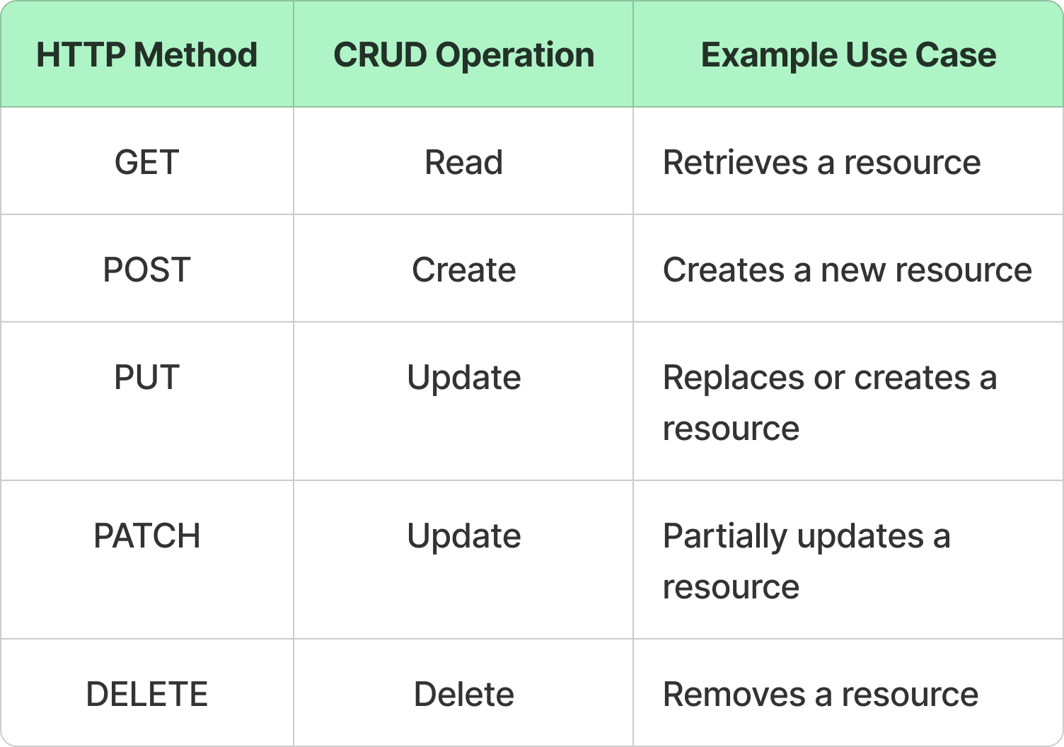 Master the Art of REST API Design - by Ashish Pratap Singh