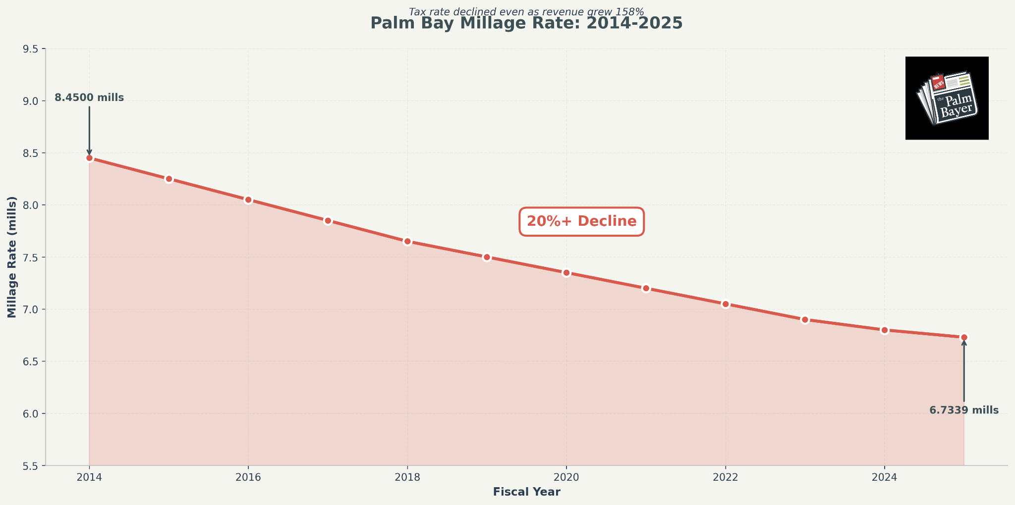 Line chart showing Palm Bay