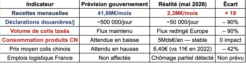 500M€ attendus. 2,3M€ récoltés. La taxe colis a raté (illustration 3)