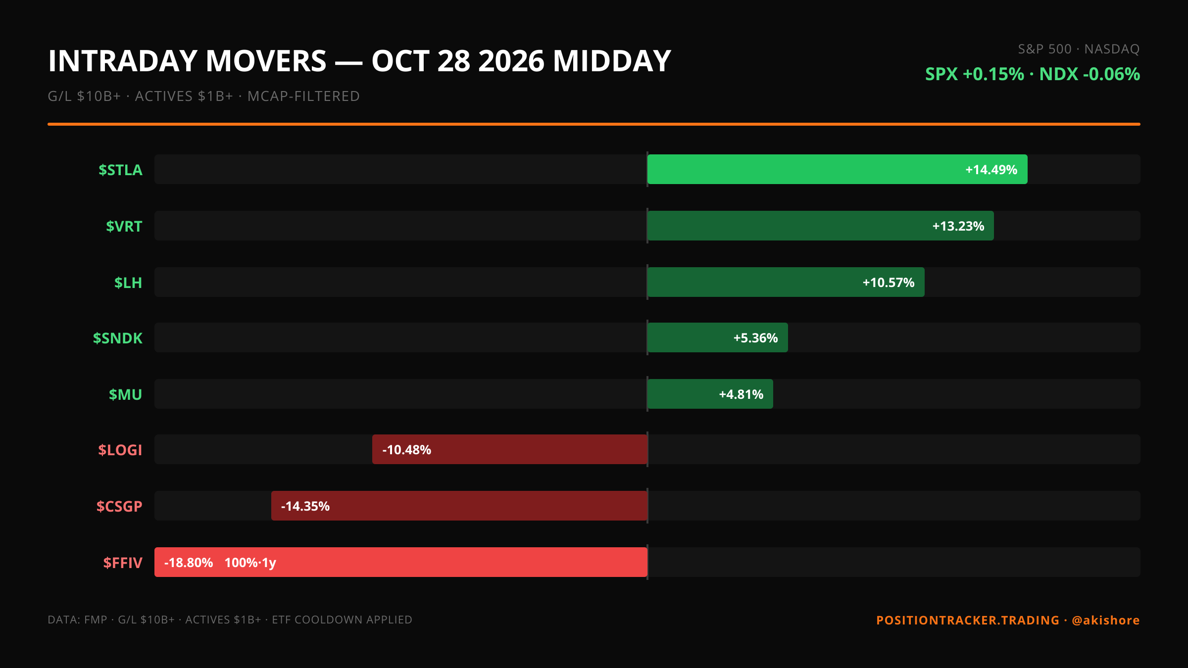 Intraday Movers · Midday · Intraday Movers — October 28 MIDDAY · Wed, Oct 28