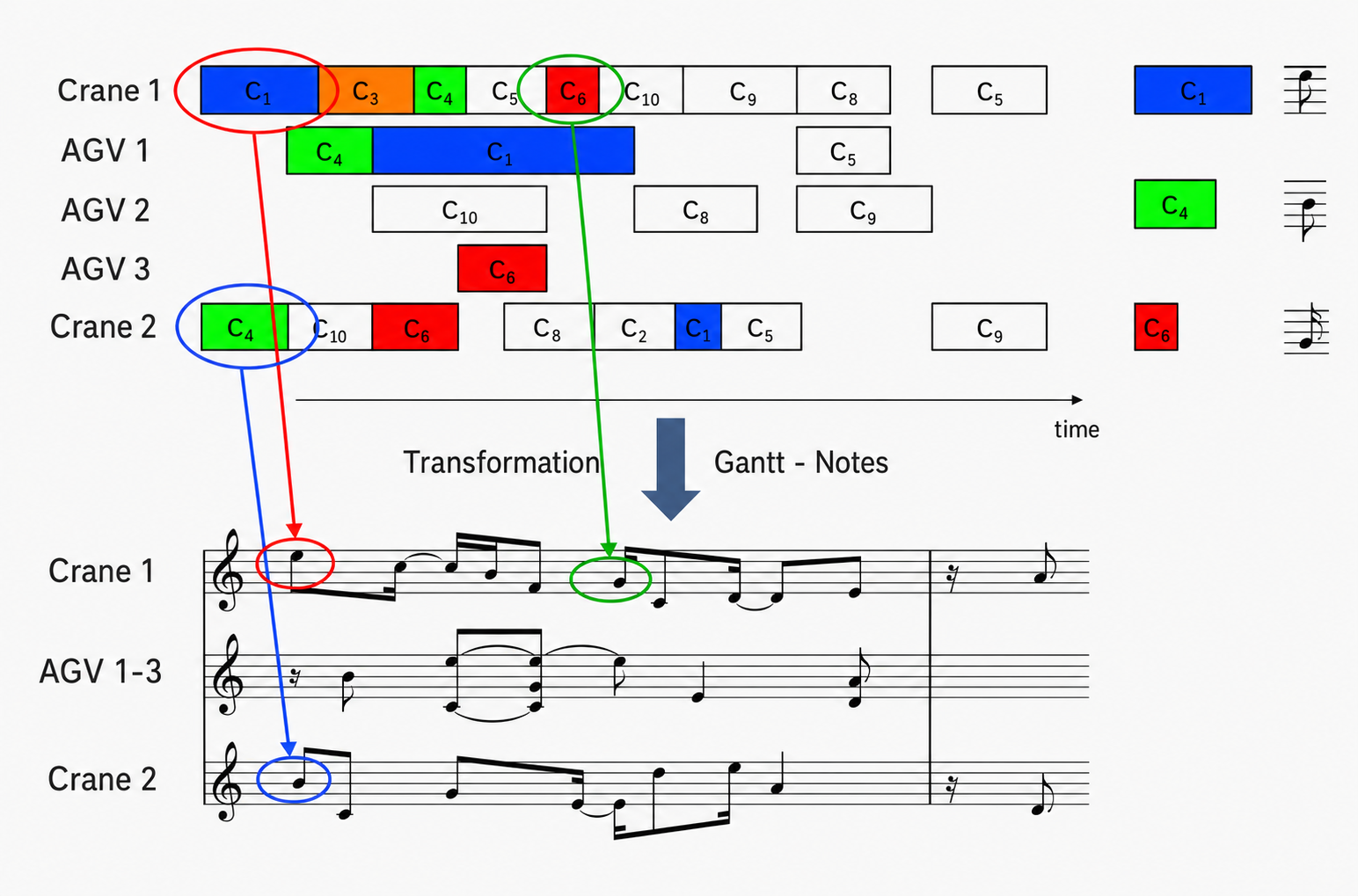 The transformational idea: colored containers on a Gantt chart map onto specific notes in a score below