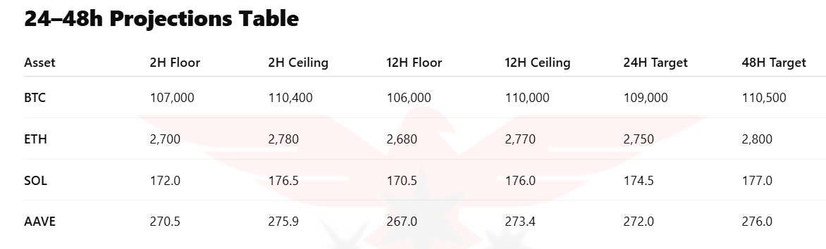 24–48h Projections Table Asset	2H Floor	2H Ceiling	12H Floor	12H Ceiling	24H Target	48H Target	Bias BTC	107,000	110,400	106,000	110,000	109,000	110,500	Sideways-Up ETH	2,700	2,780	2,680	2,770	2,750	2,800	Up SOL	172.0	176.5	170.5	176.0	174.5	177.0	Sideways-Up AAVE	270.5	275.9	267.0	273.4	272.0	276.0