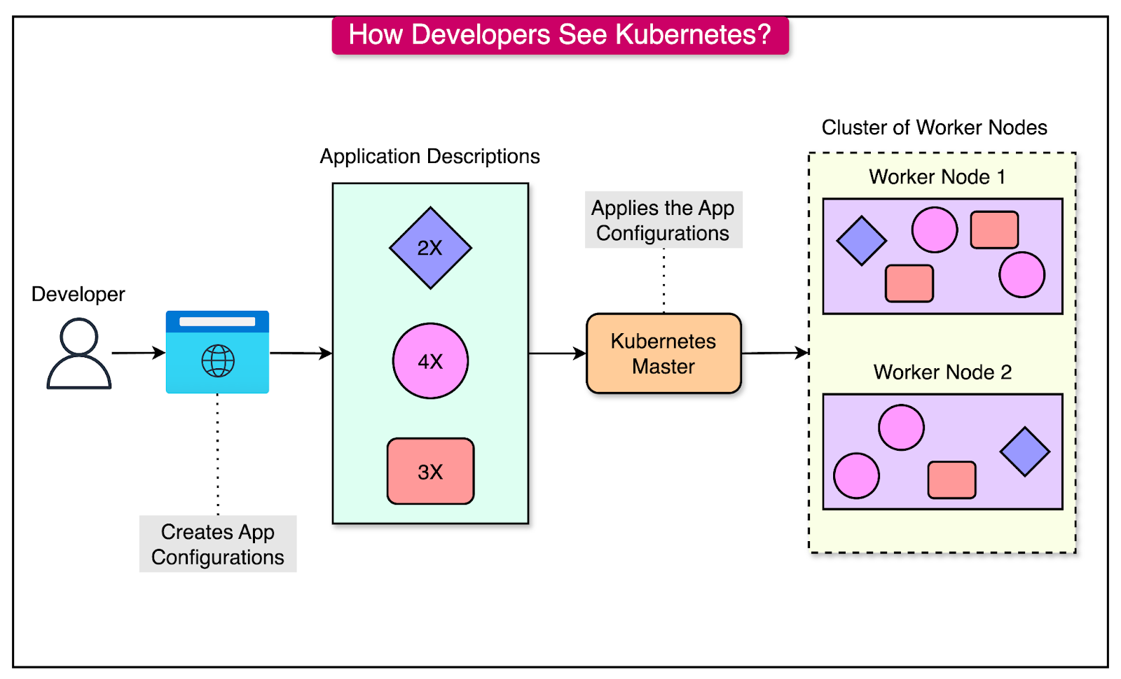 Kubernetes Made Easy: A Beginner’s Roadmap to Container Orchestration