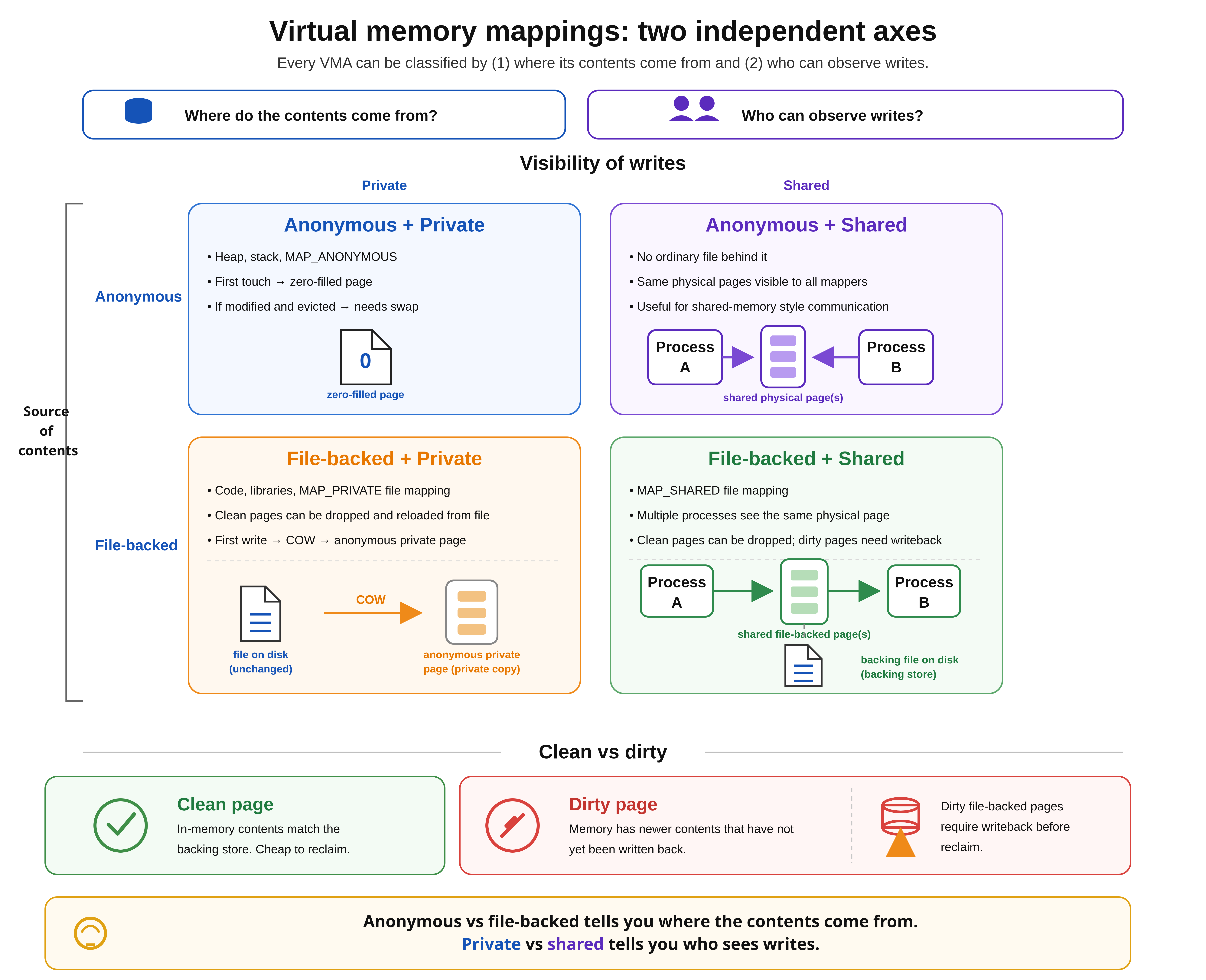Virtual Memory: Page Tables, TLBs, and Linux Internals