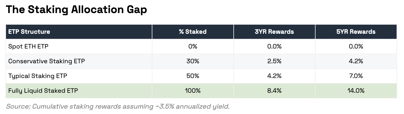 Source: Cumulative staking rewards assuming ~3.5% annualized yield.