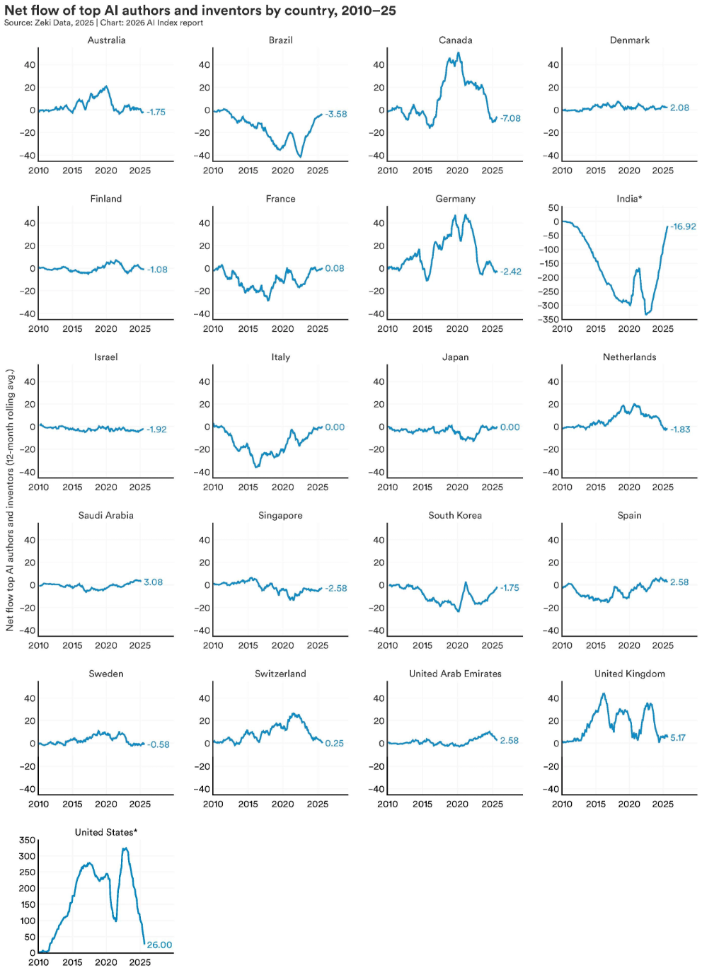 Summary of the AI Index Report 2026 - by Michael Spencer