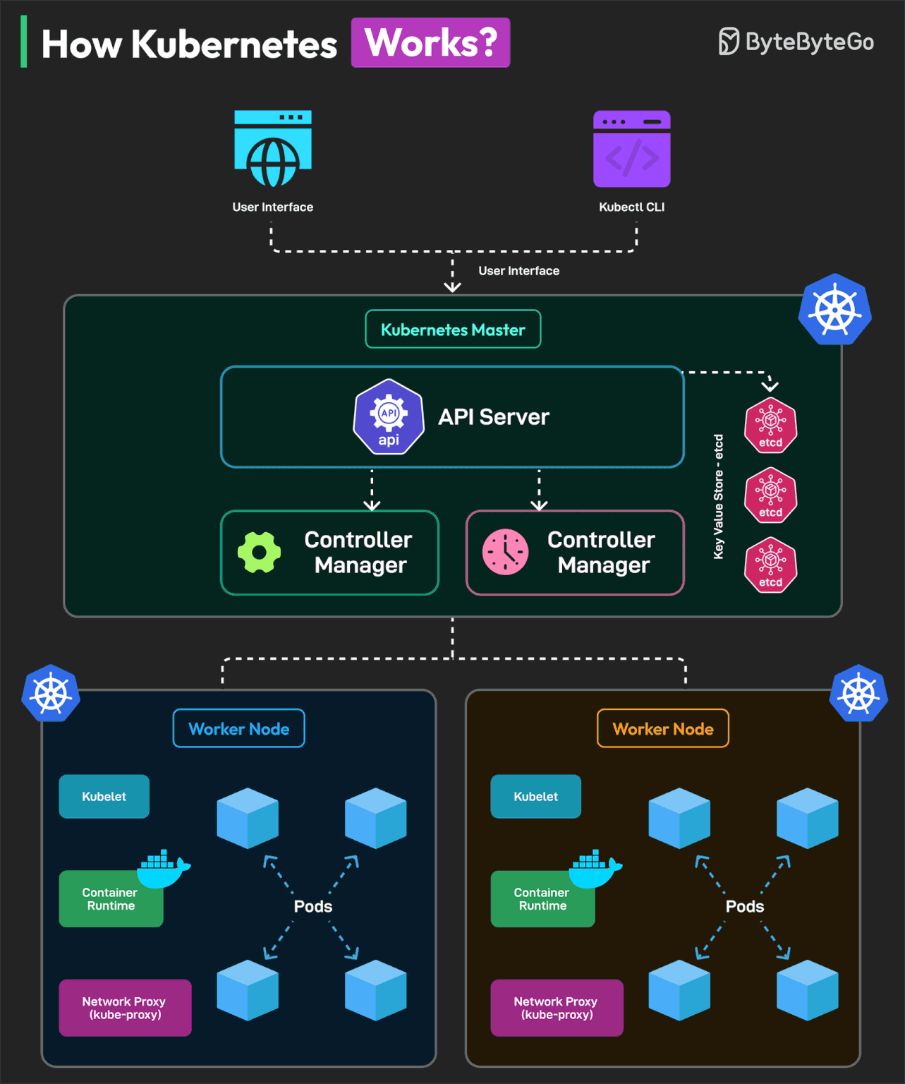 How Kubernetes Works?