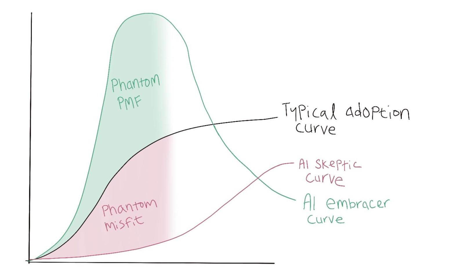 Image from Counterintuitive advice for building AI products