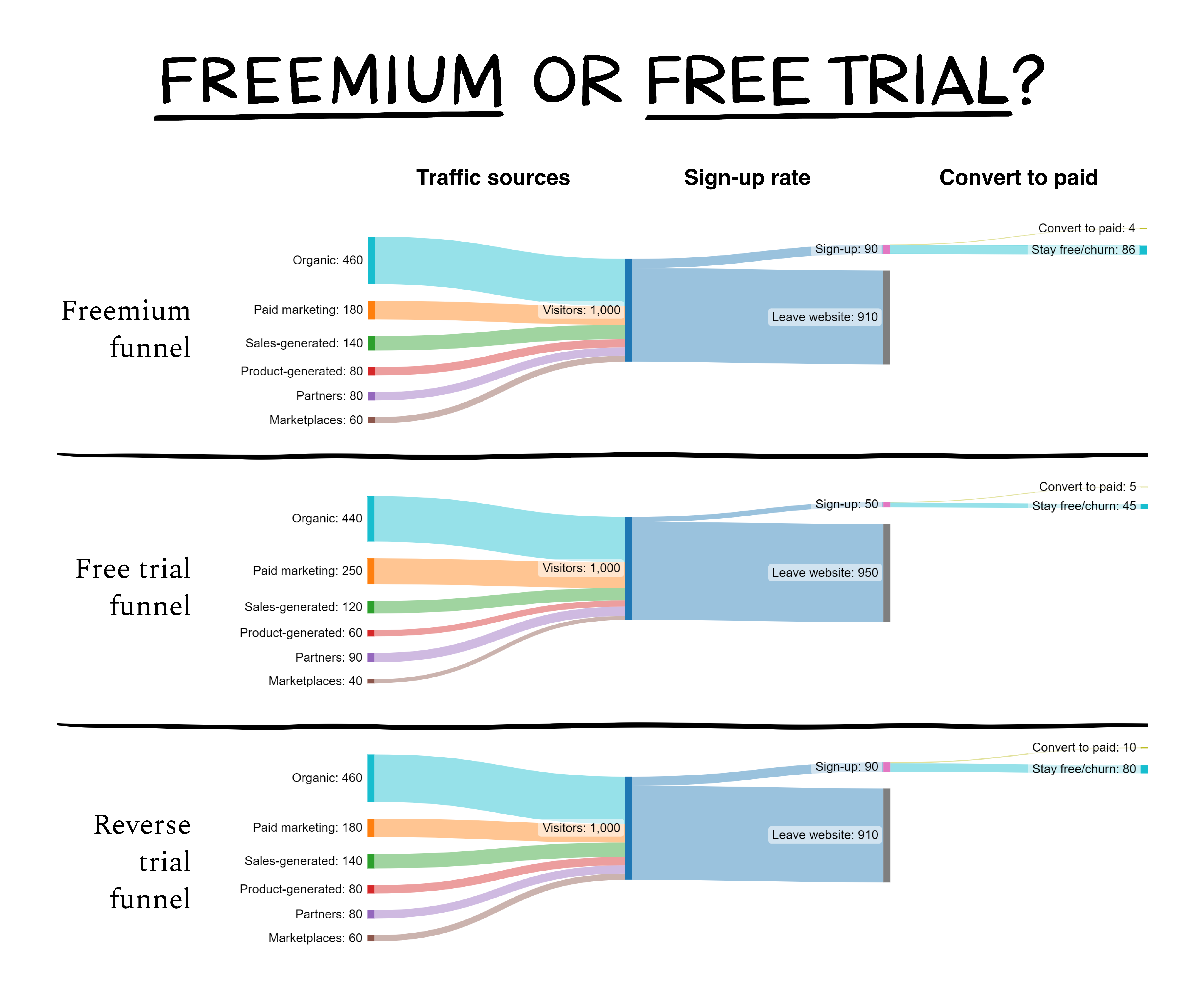 Image from What is good free-to-paid conversion