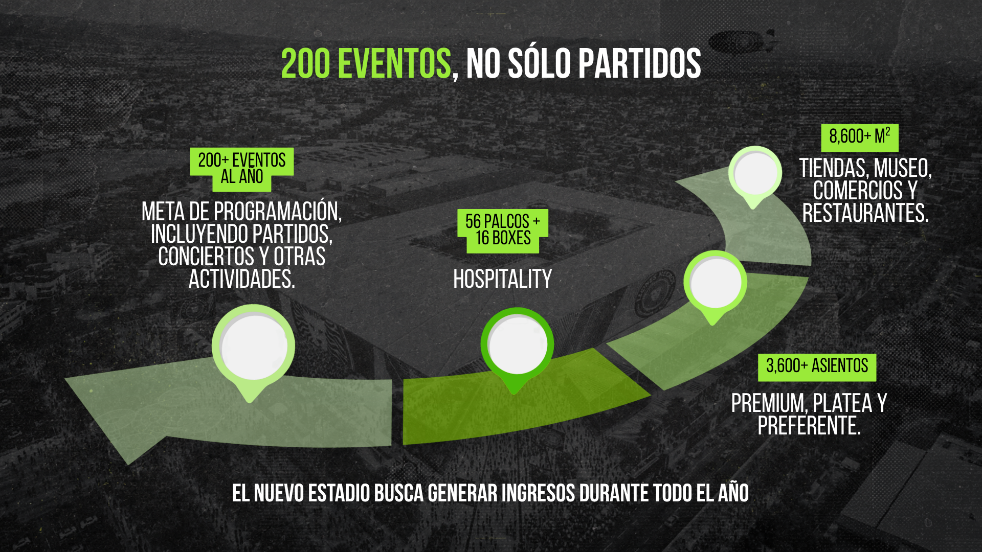 200 eventos, no sólo partidos: meta de programación de más de 200 eventos al año, 56 palcos y 16 boxes, más de 3,600 asientos premium, de platea y preferente, y más de 8,600 metros cuadrados de tiendas, museo, comercios y restaurantes
