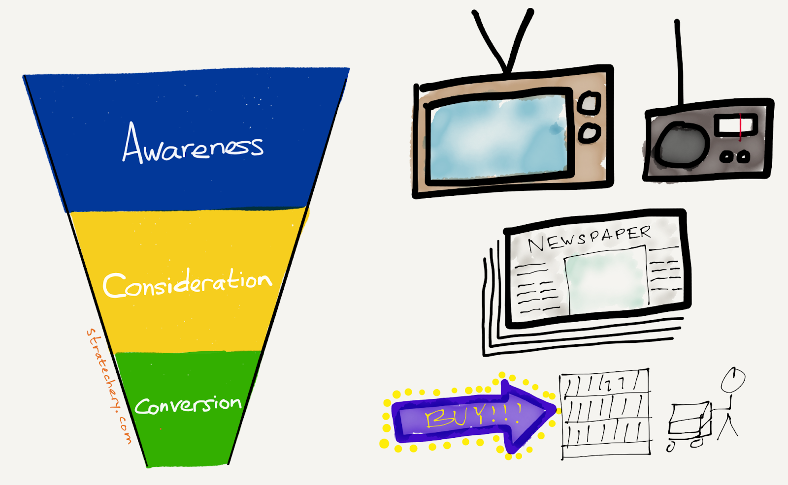 The Evolution of Digital Advertising - by Eric Flaningam