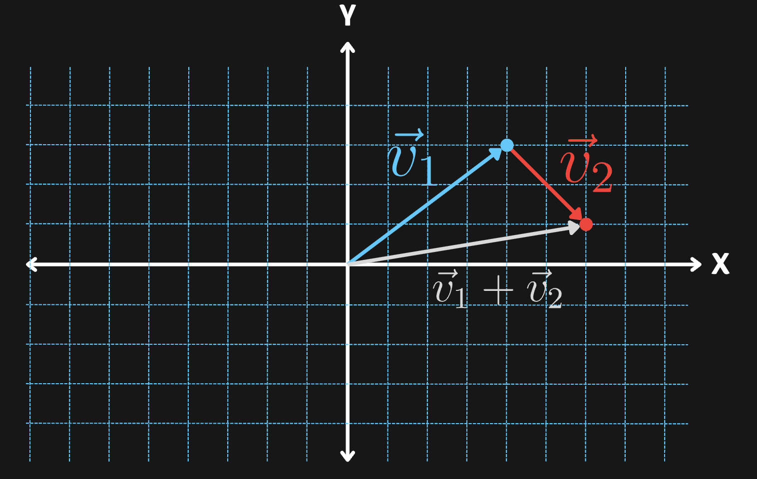 An intro to vector, matrices, and what they mean in AI