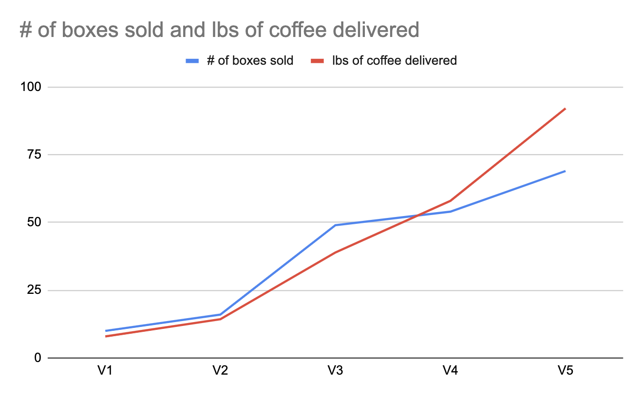 Growth metrics chart