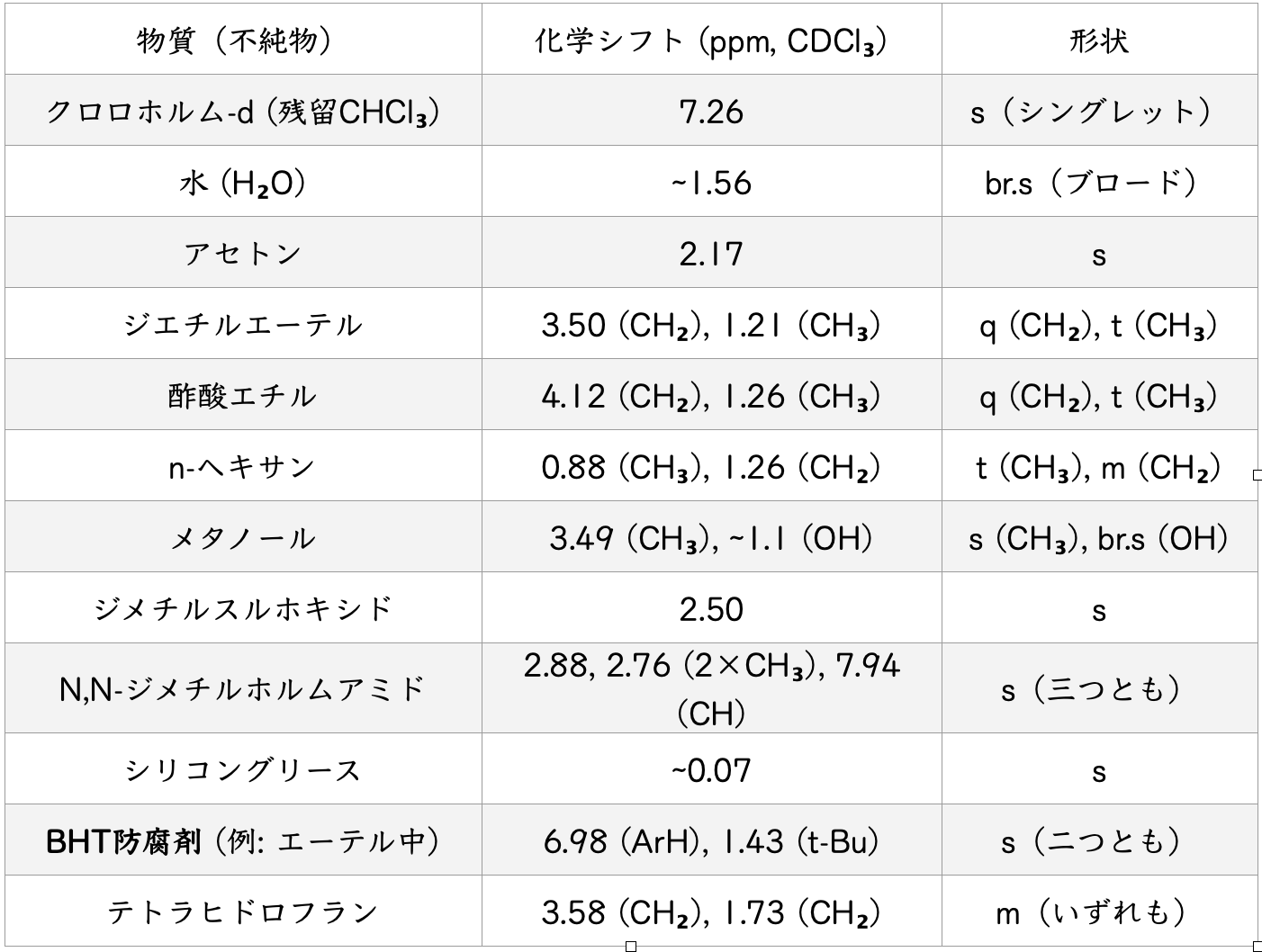 NMR初心者必見:CDCl₃でよく見かける残留溶媒・不純物ピーク - Takstack/Chemonicles