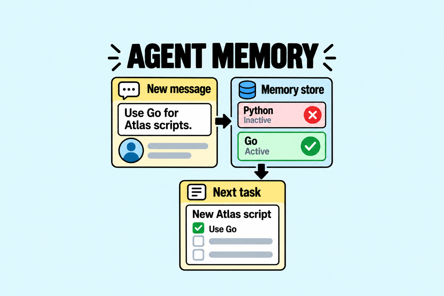 How AI Agent Memory Updates a Changed Preference