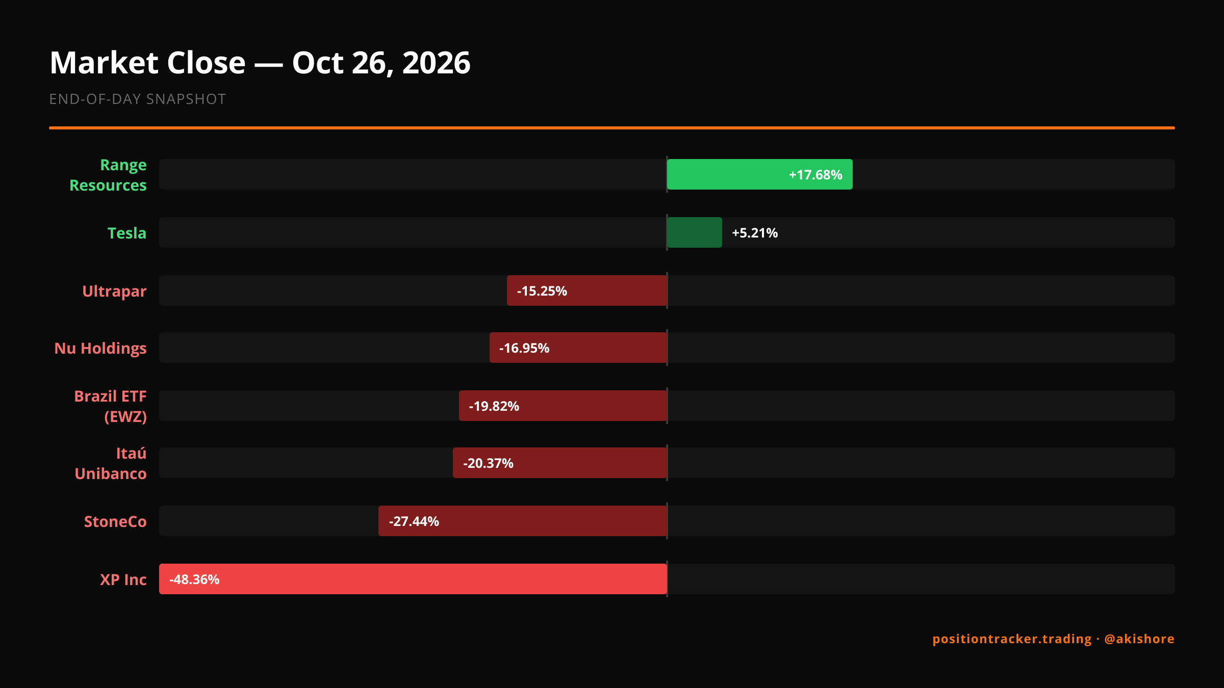 End-of-Day Market Recap · EOD Market Recap, Oct 26, 2026 · Mon, Oct 26