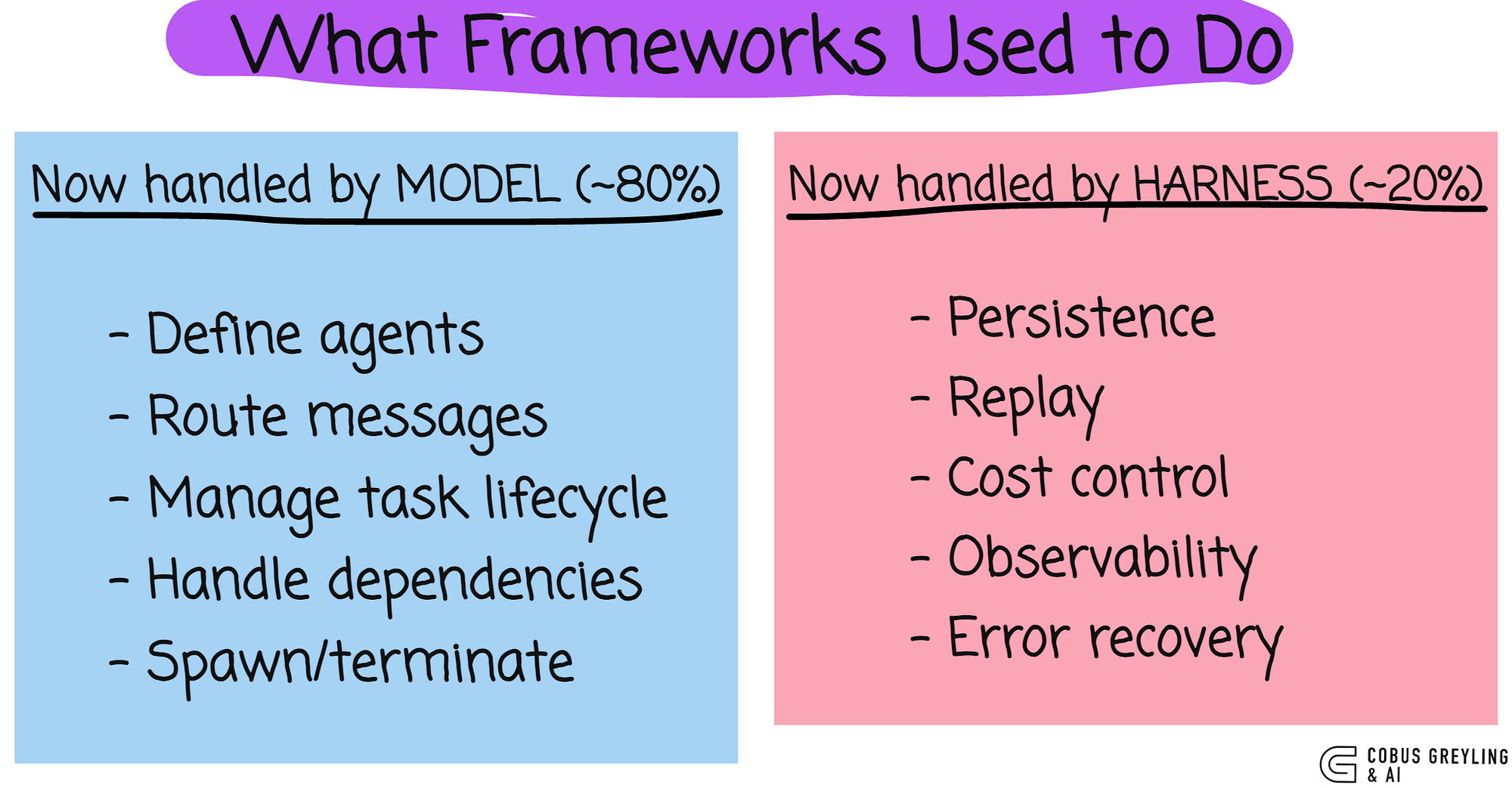 Harness Api Model The Rise of AI Harness Engineering