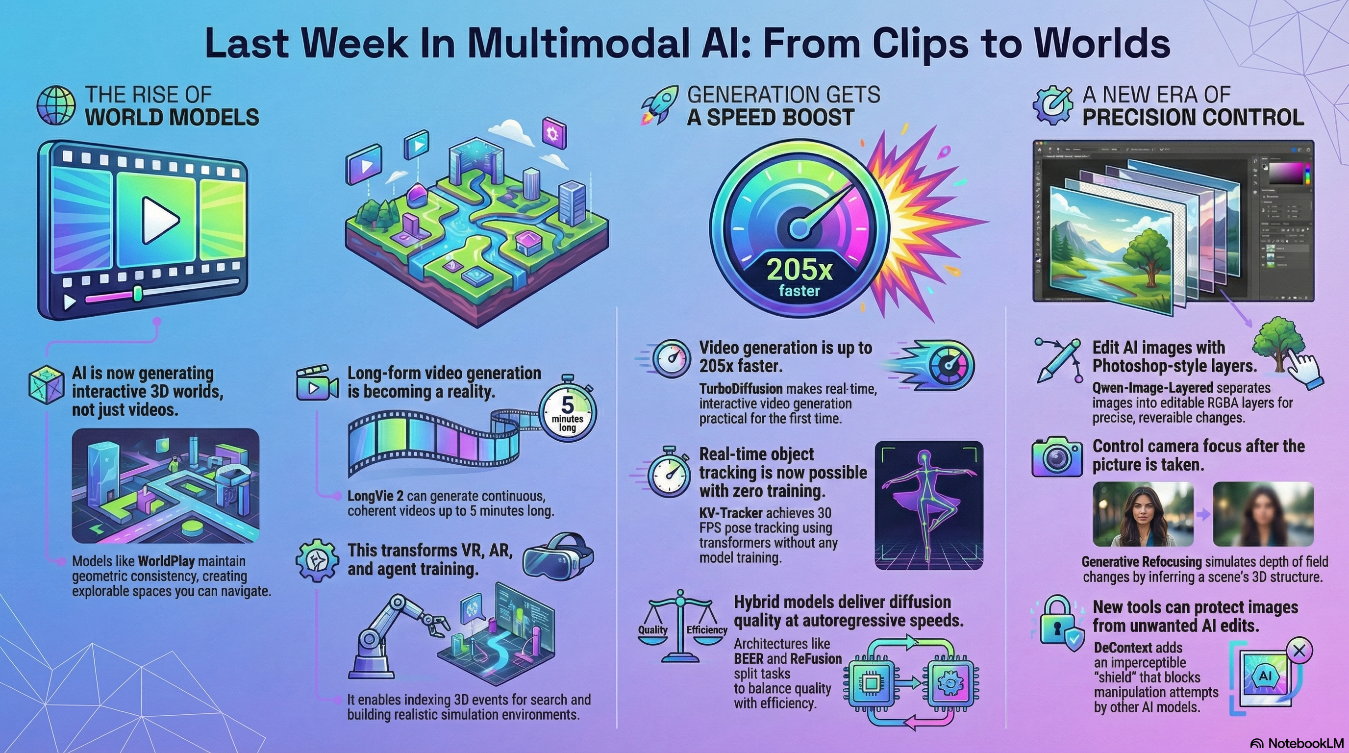 Last Week In Multimodal AI #38: From Clips to Worlds