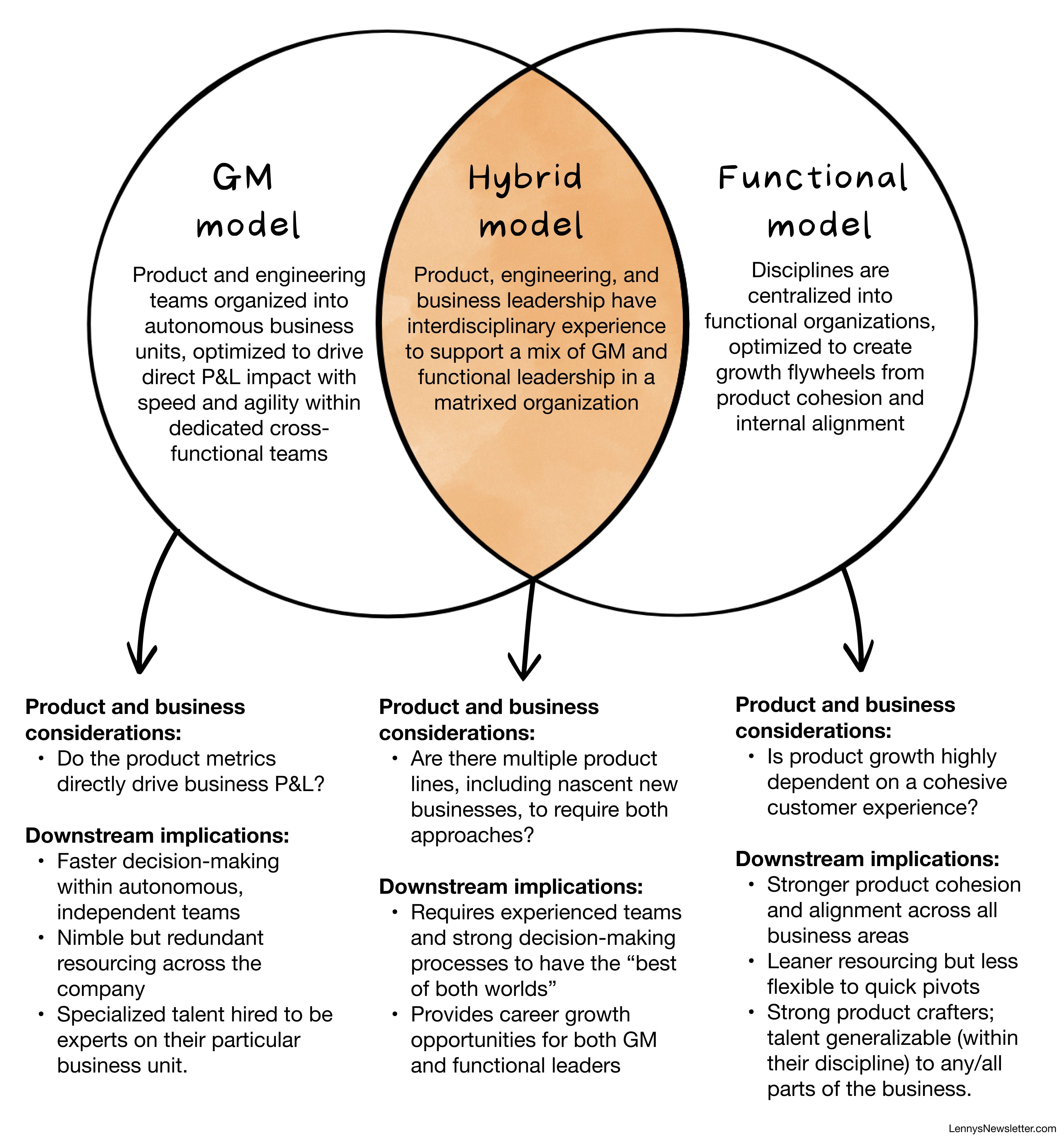 Image from General management, functional, and hybrid models: Which org design works best