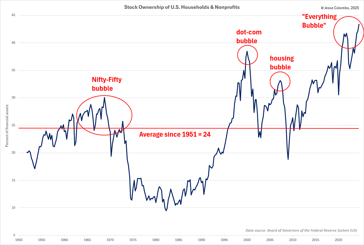 Why the U.S. Stock Market Bubble Is on Shaky Ground