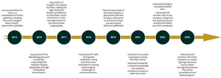 Timeline showcasing the foundational corporate and technological milestones of Planet Labs.