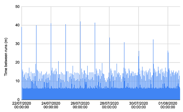 Chart of times between action runs over 11 days