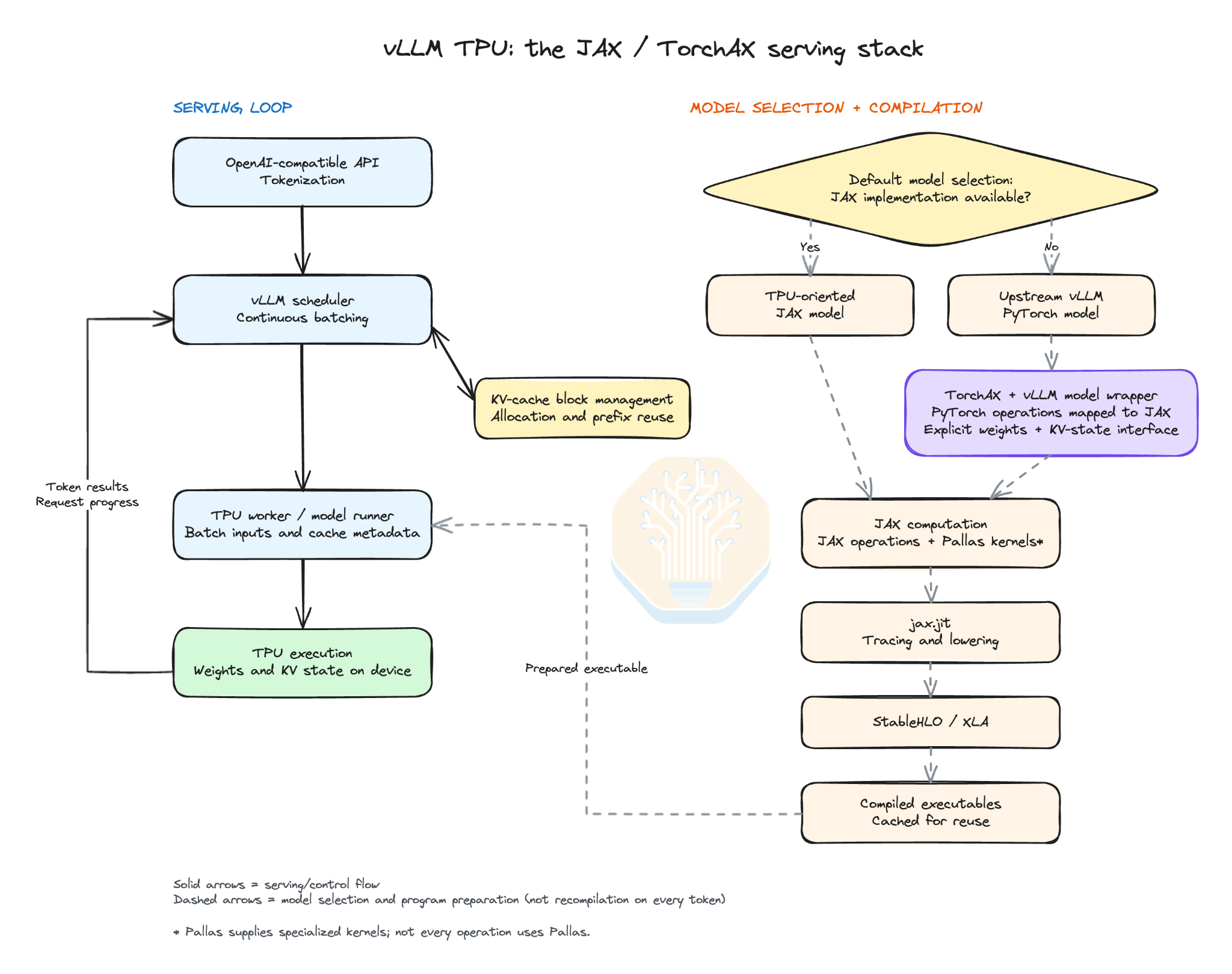 Diagram of the vLLM tpu-inference backend combining direct JAX models and PyTorch models translated through TorchAX