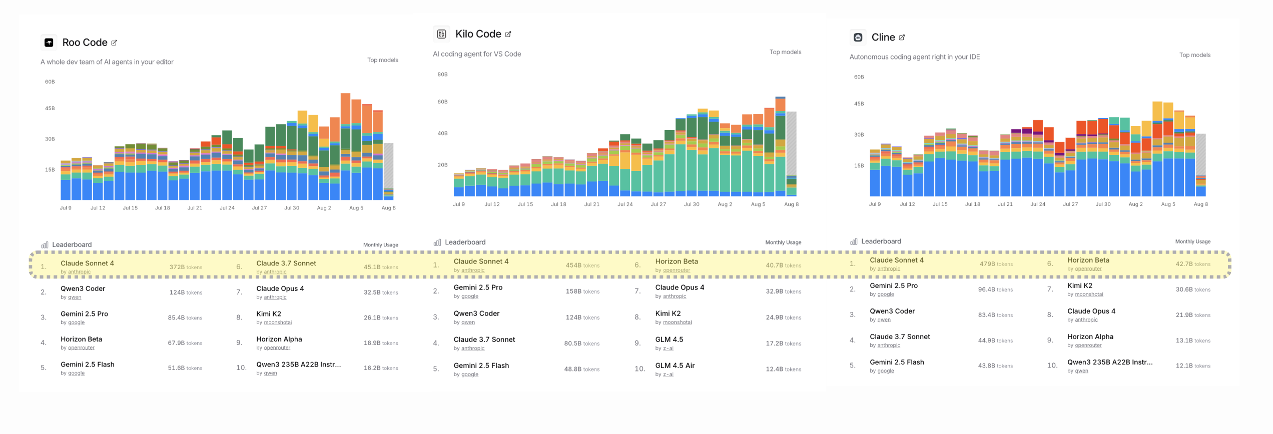 The image displays three side-by-side bar charts comparing monthly token usage for different AI coding agents within three platforms labeled 