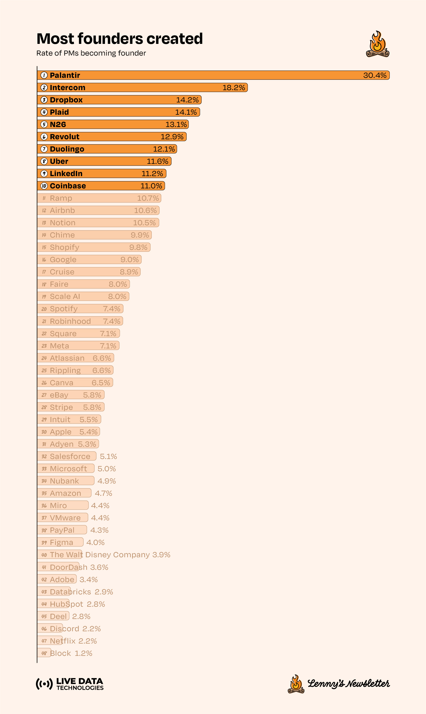 Image from Which companies produce the best product managers