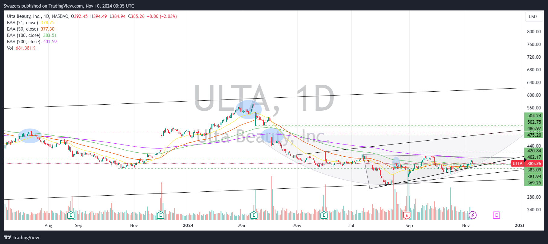 Beyond the Mirror: Ulta's Strategic Moves in Beauty and Retail.