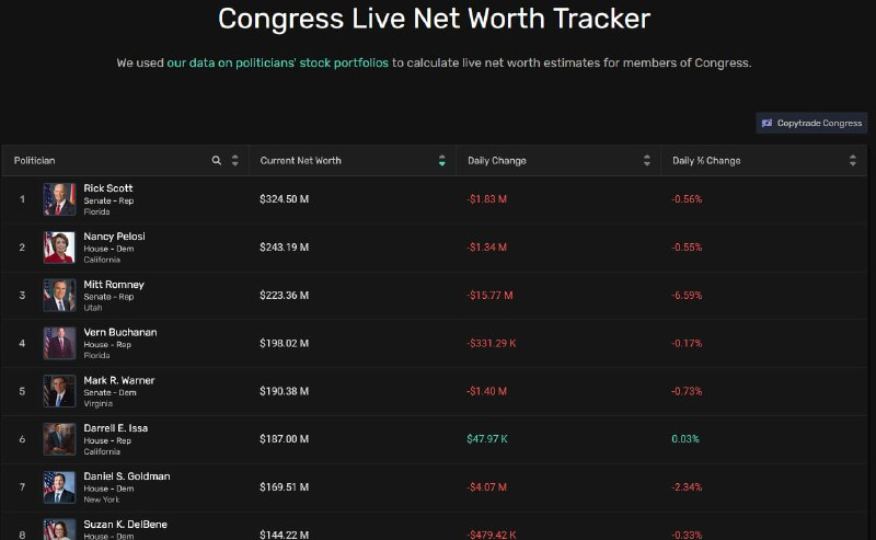 Net Worth of Congress - Live Tracker