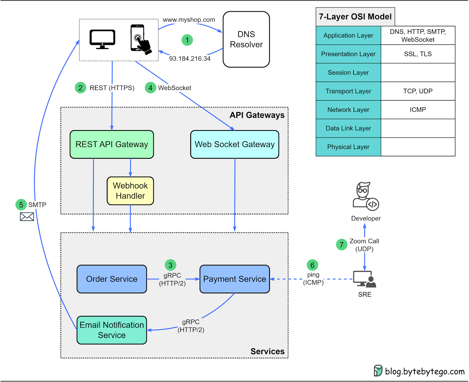 Network Protocols Run the Internet - by Alex Xu