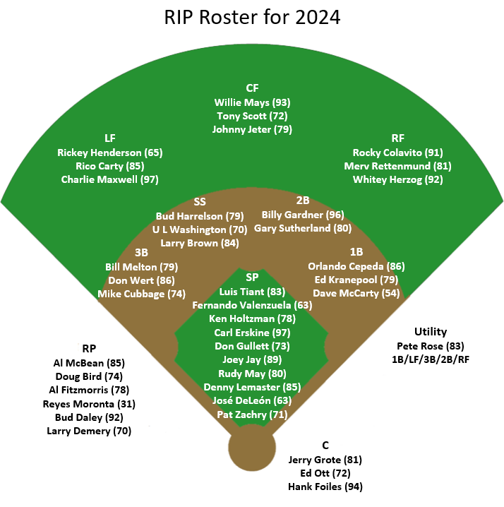 The Baseball RIP Roster for 2024 - by Tom Stone