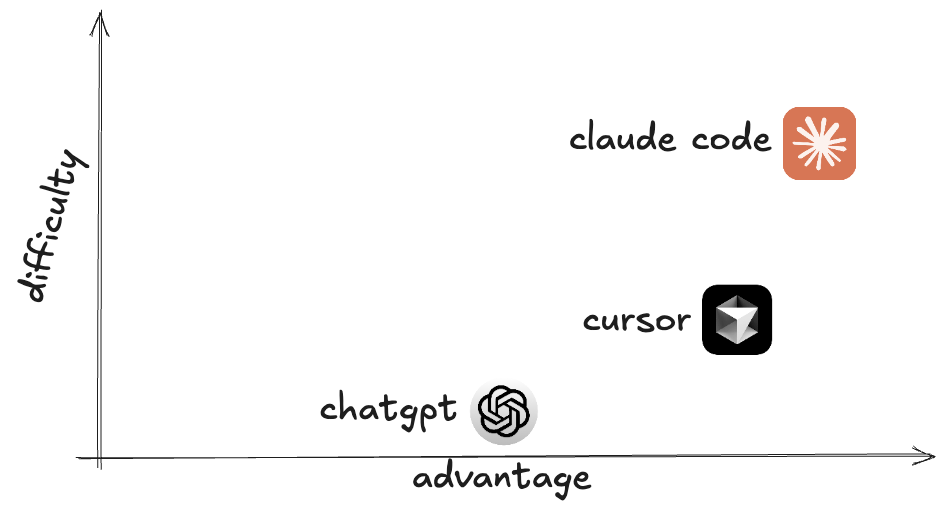Cursor Commands, Claude Code Skills, Hooks, MCPs: Essentials or Overkill?