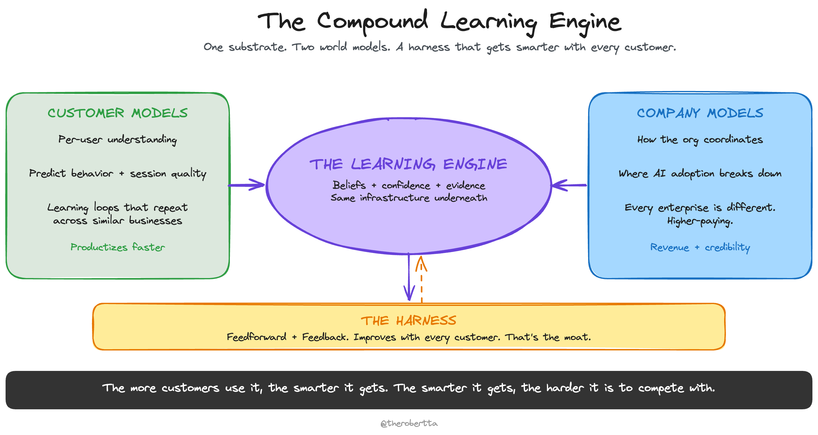 Self-Model Substrate