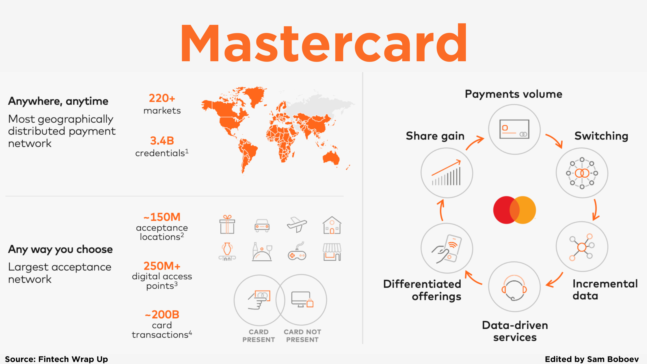 Deep Dive: Mastercard’s Shift - From Plastic to Platforms