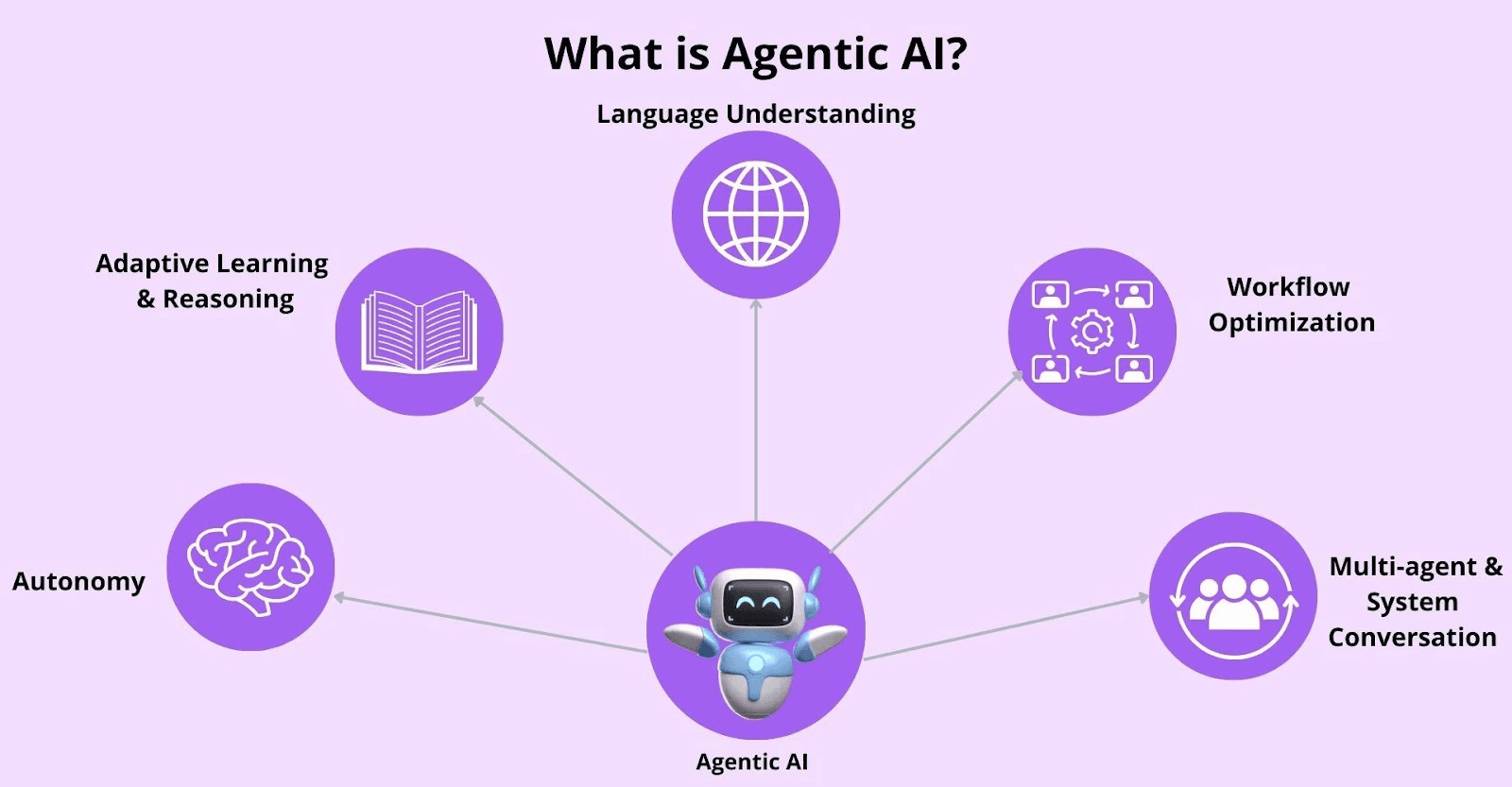 5 Standout Agentic AI Frameworks in 2025 - Future AGI